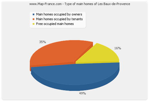 Type of main homes of Les Baux-de-Provence